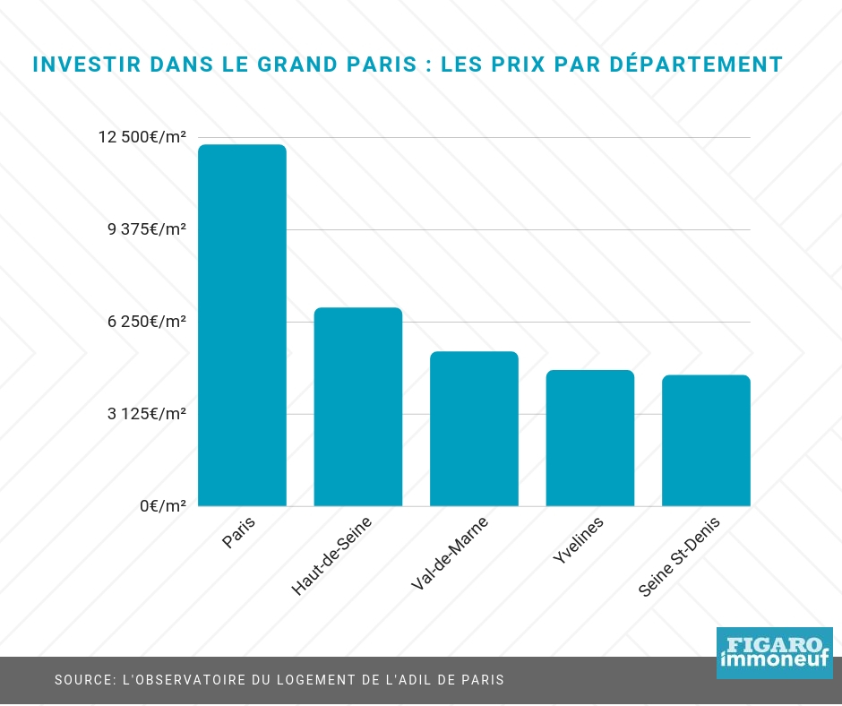 ou investir grand paris 2019